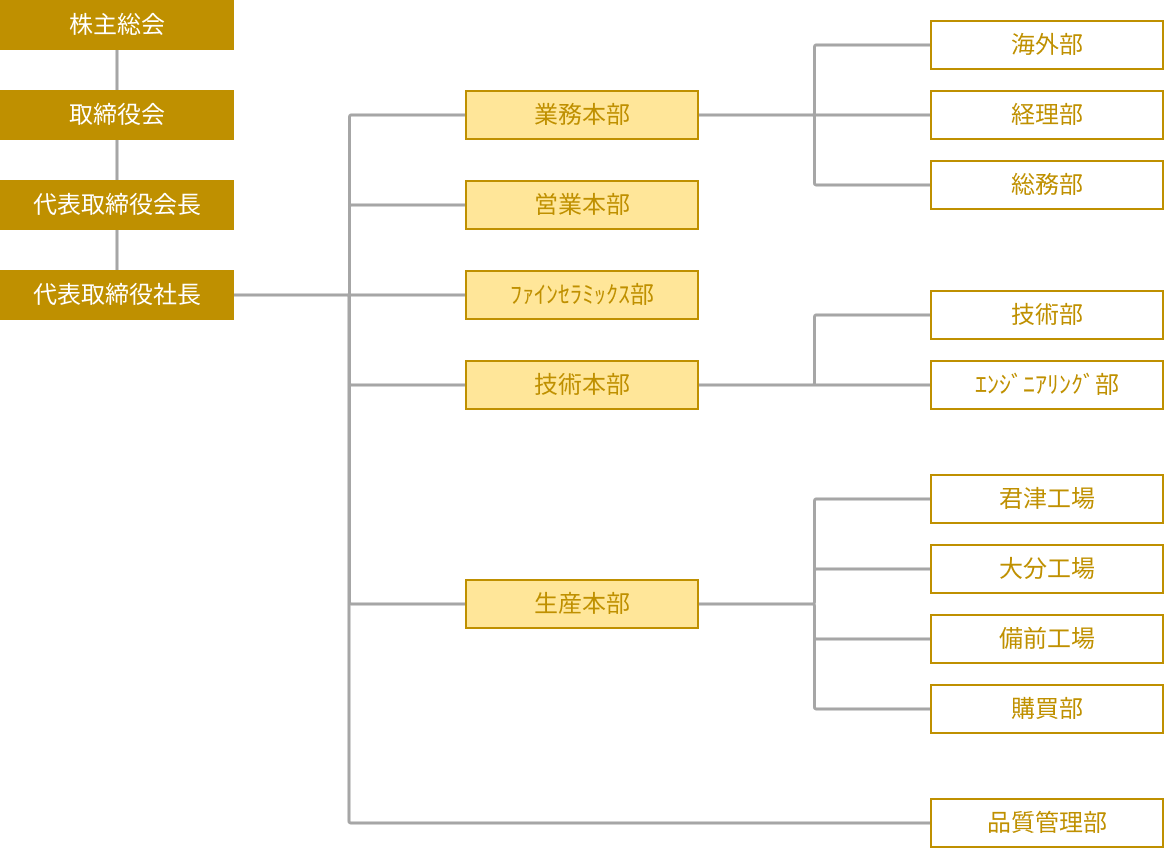 組織図