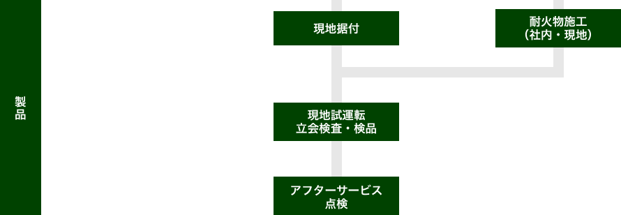 製造工程