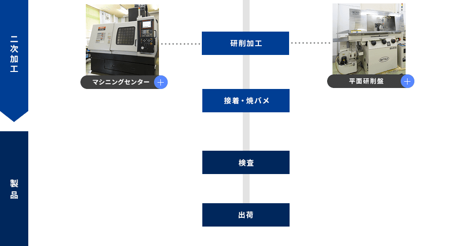 製造工程