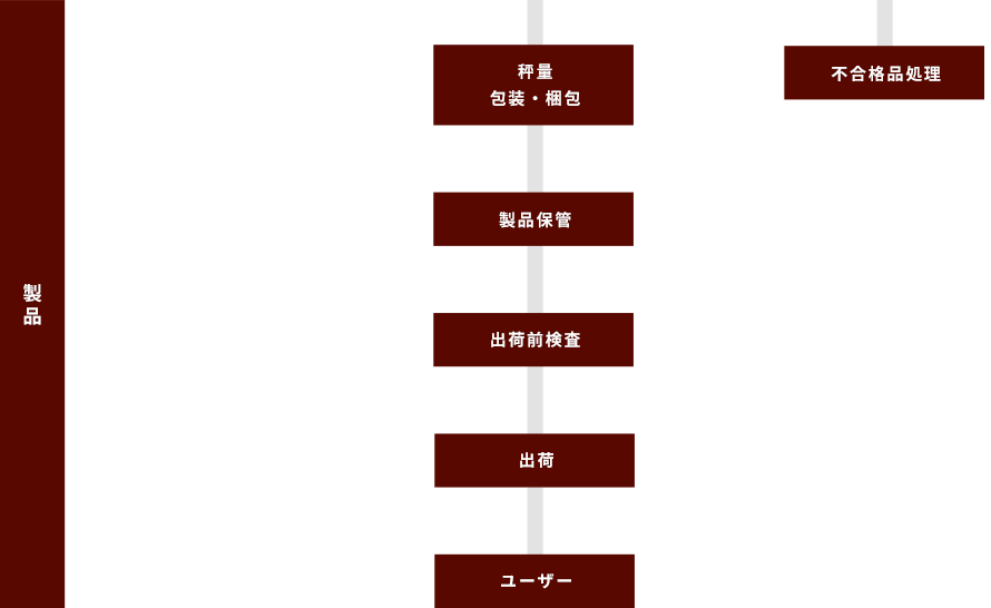 製造工程